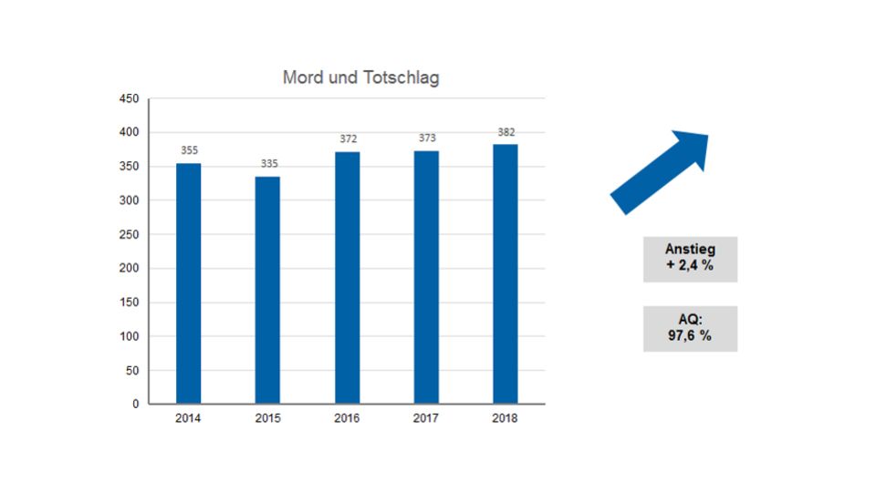 Grafik Mord und Totschlag