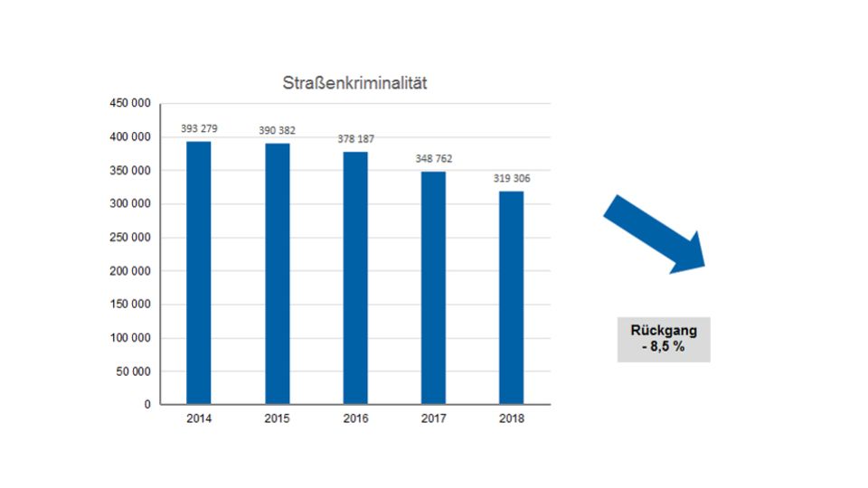 Grafik Straßenkriminalität