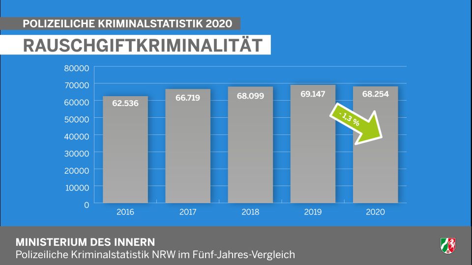 Rauschgiftkriminalität