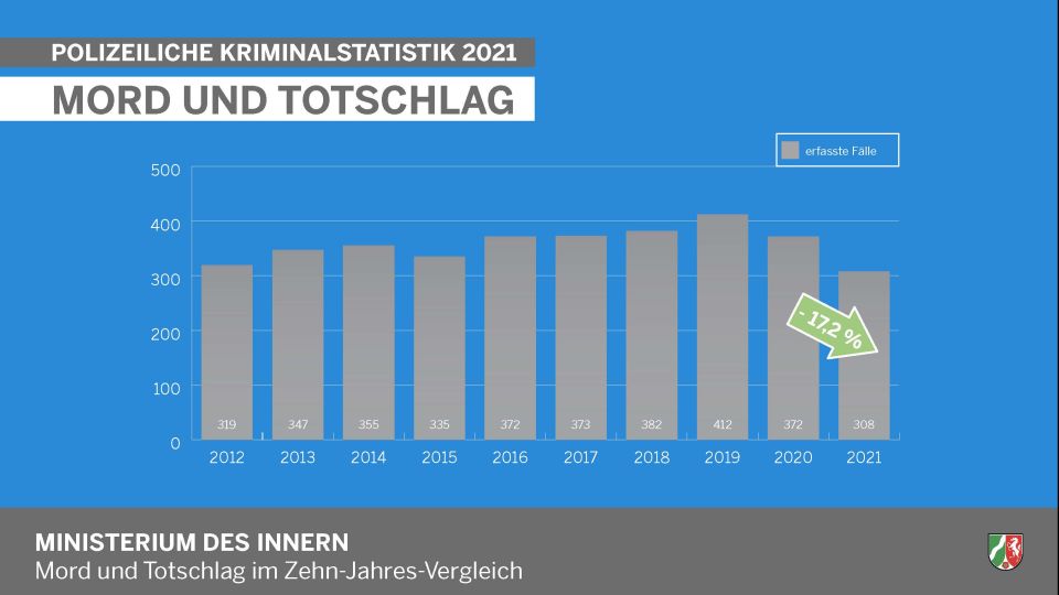 Mord und Totschlag